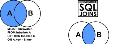 Explicación gráfica de los Join en SQL y sus resultados