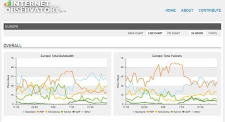 Internet Observatory, estadísticas del tráfico de Internet a tiempo real