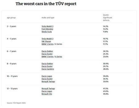 Coches menos fiables