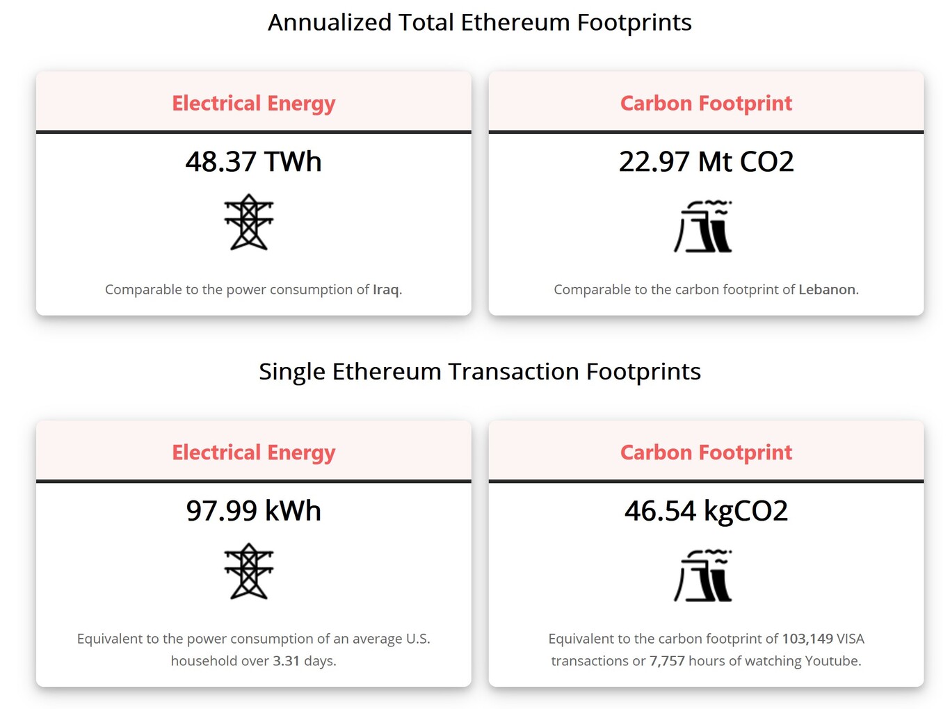 Consumo Ethereum 2