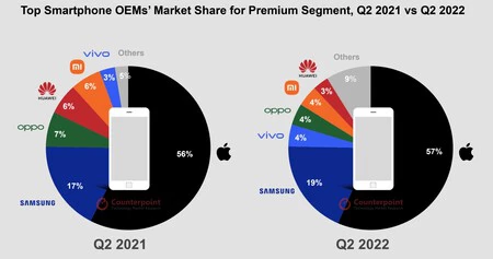 2022 年のプレミアム モバイル市場シェアの対照調査
