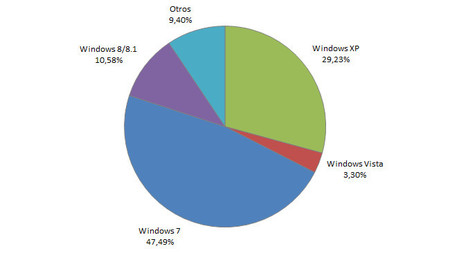 En enero de 2014 Windows 8 y 8.1 apenas ganaron cuota de mercado, Windows 7 y XP no ceden
