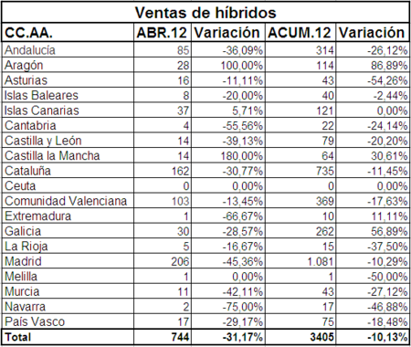 Ventas hibridos