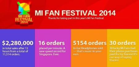 Xiaomi celebra su Mi Fan con 1,3 millones de teléfonos vendidos en 12 horas