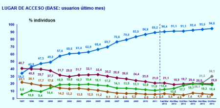 En España se envían más mensajes por chat que por e-mail, según EGM