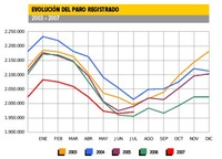 El paro sube, sobretodo en la construcción