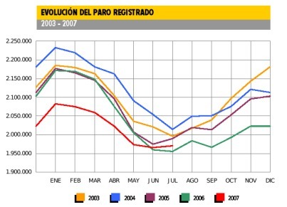 El paro sube, sobretodo en la construcción