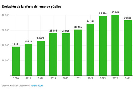 Evolución Oferta Empleo Publico