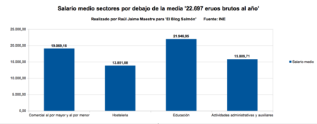 Sectores Salario Medio Por Debajo De La Media