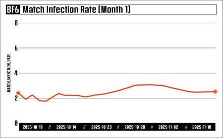 El anticheat de Battlefield 6 es un éxito rotundo: EA Javelin bloquea millones de intentos de trampa