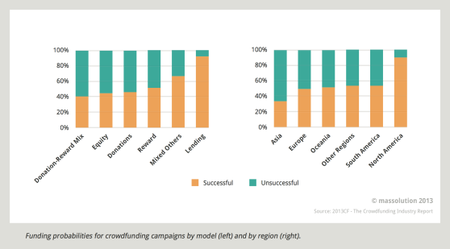Tipos de crowdfunding
