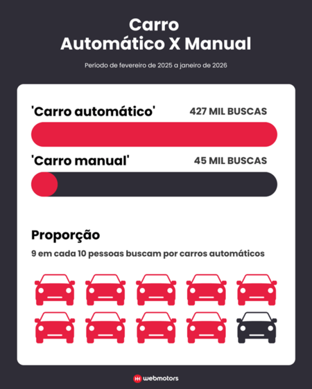 Infográfico sobre a quatidade de pesquisas por carros automáticos e carros manuais.