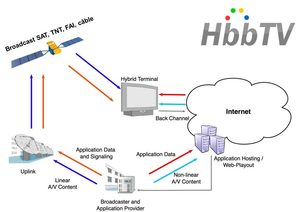 Hbbtv