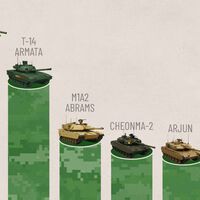 Los países con más tanques de combate, ordenados en este revelador gráfico