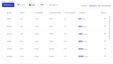 Cloudways Digitalocean Planes Costos Precios