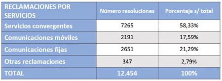 Reclamaciones Teleco 2025 02