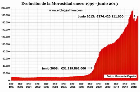Evolución Morosidad