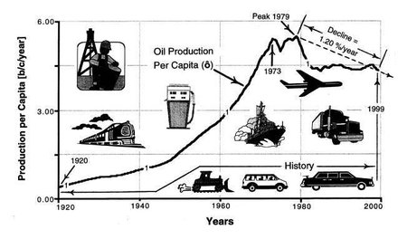 Producción de petróleo