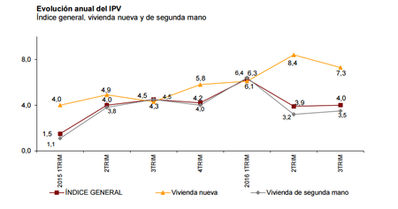 Precio Vivienda