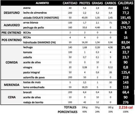 dieta cetogenica musculacion