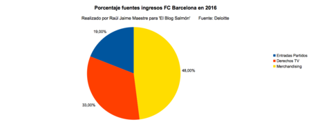 Porcentaje Fuentes Ingresos Fc Barcelona