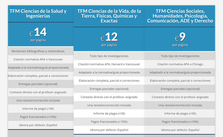 14€ por página, a prueba de plagios, aprobado seguro: el negocio de los TFG y los TFM por encargo  