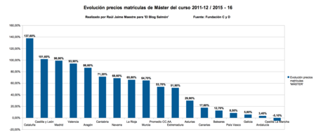 Evolucion Precios Master