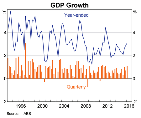GDP