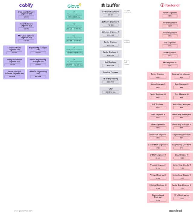 Escalera sueldos programadores
