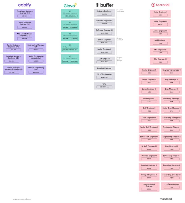 Escalera sueldos programadores
