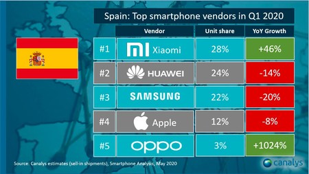 Xiaomi conquista el número uno en España para la distribución de smartphones, según Canalys 7 Ventas Xiaomi Espana Canalys