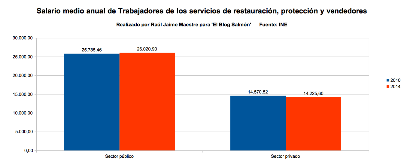 salario medio anual de trabajadores de servicios de restauracion