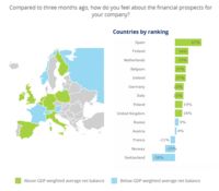 Los directores financieros españoles son los más optimistas
