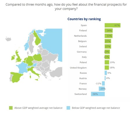 Los directores financieros españoles son los más optimistas