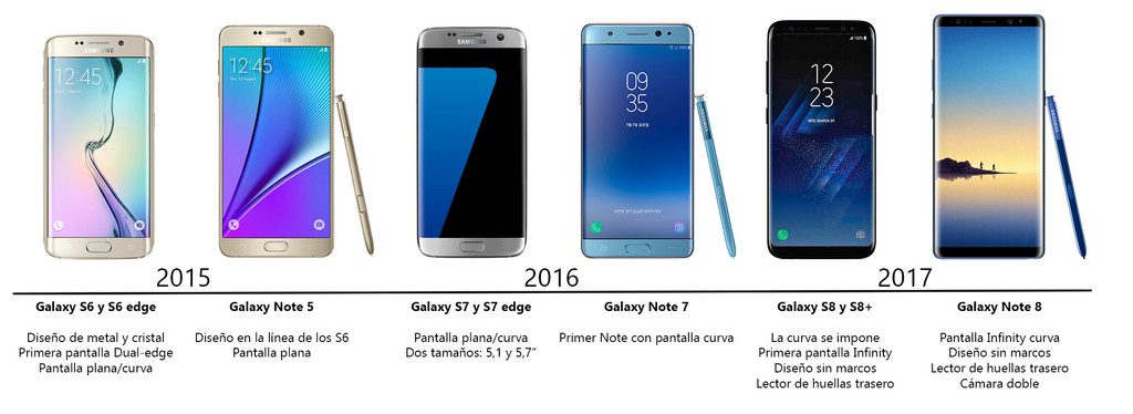 Evolucion samsung