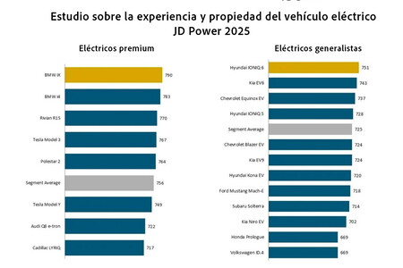 Satisfaccion Electricos Jd Power