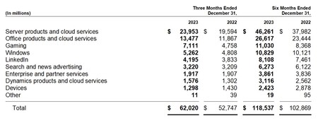 Subidón brutal y récords históricos en los ingresos de Xbox gracias a Activision Blizzard. Los juegos, las consolas y los servicios también aumentan