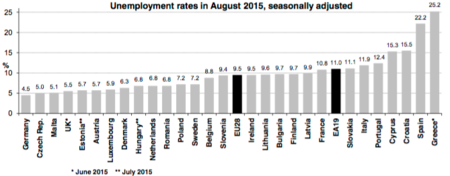 España sigue a la cabeza del paro en Europa