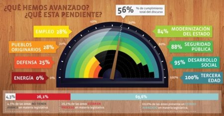 Del Dicho al Hecho: la web chilena para "fiscalizar" las promesas del Presidente