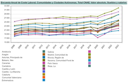 Salarios Ccaa