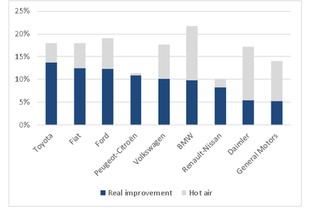 Reducción de emisiones de CO en la UE
