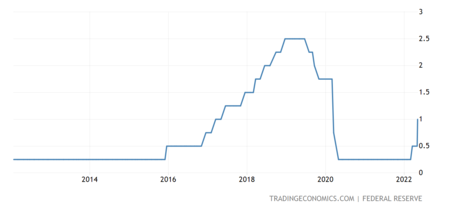 United States Interest Rate 2x