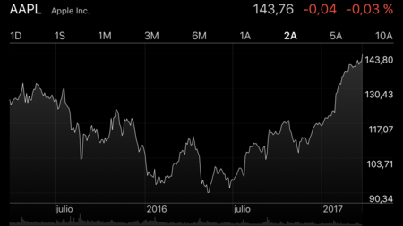 Las acciones de Apple revientan récords en pleno día clave de Samsung