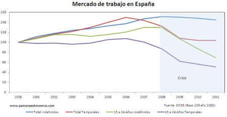 El verdadero problema del mercado laboral español