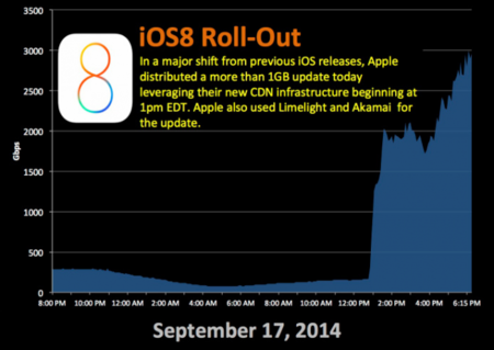 iOS 8 ha sido la prueba de fuego de la red de distribución de contenidos de Apple
