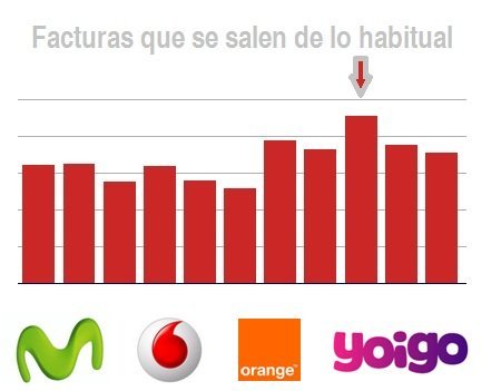 Las operadoras y sus continuos errores de facturación