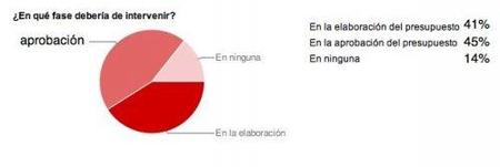Fase intervención