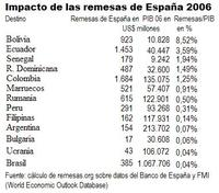 El impacto de las remesas Españolas