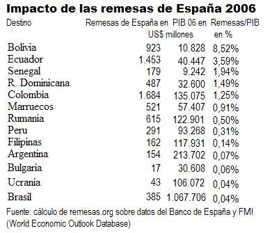 El impacto de las remesas Españolas
