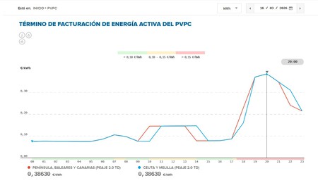 Precio Luz Horario Diario